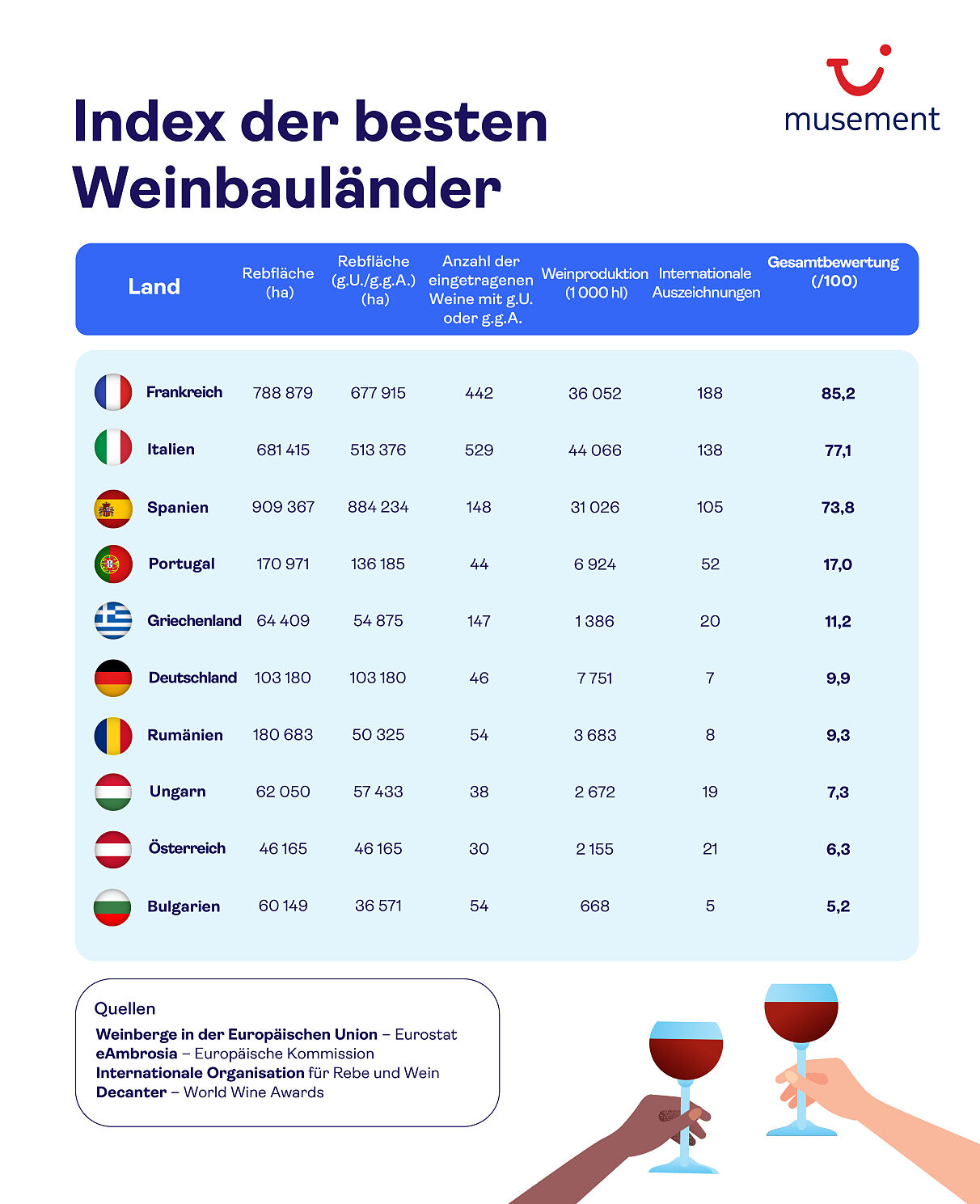 Wine infofraphic - German